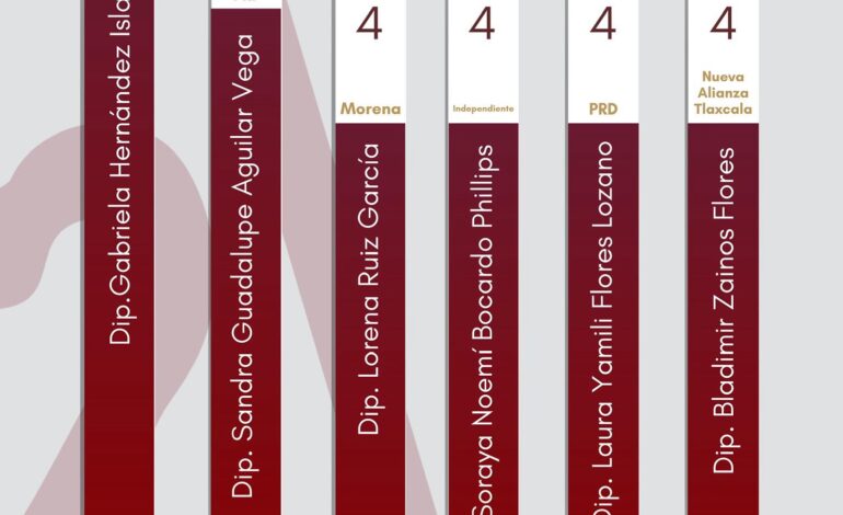 Gabriela Hernández encabeza el Top 6 en productividad legislativa 2025 en Tlaxcala