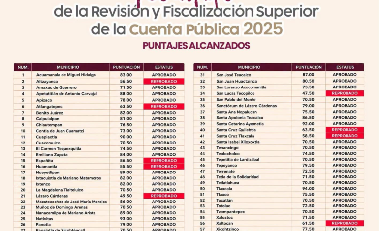 Sandra Corona destaca en fiscalización; Zacualpan obtiene 93 puntos y aprueban su Cuenta Pública 2025
