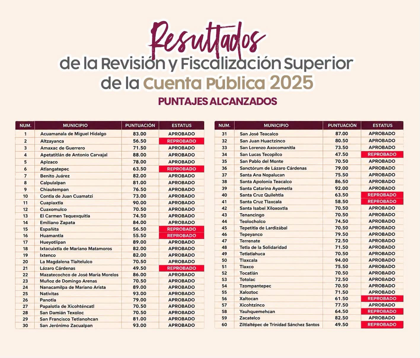 Sandra Corona destaca en fiscalización; Zacualpan obtiene 93 puntos y aprueban su Cuenta Pública 2025