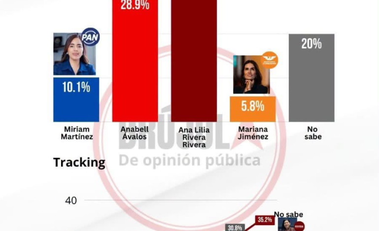 Anabell Ávalos registra 28.9% de las preferencias frente a Morena rumbo a la gubernatura de Tlaxcala en 2027