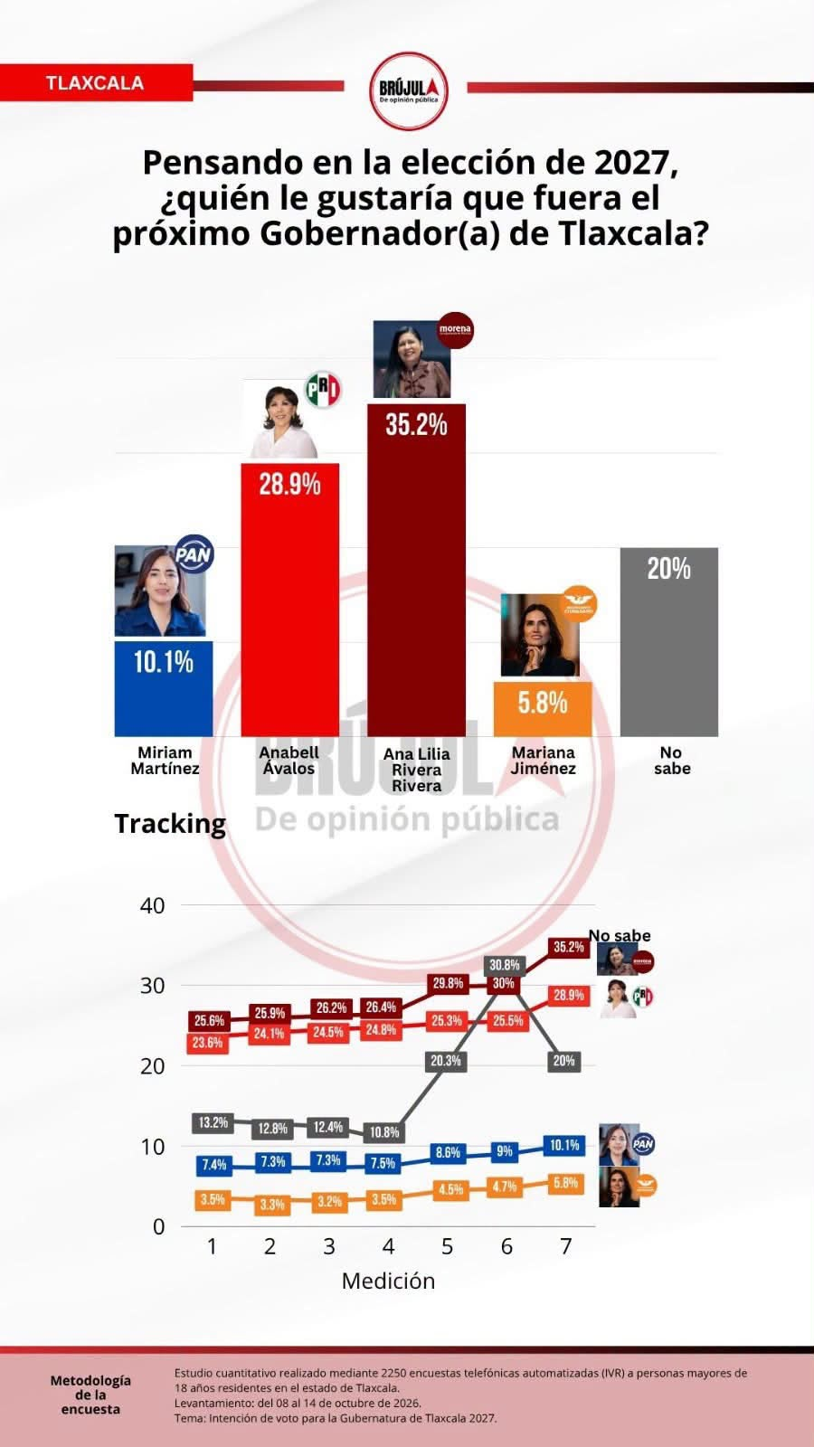 Anabell Ávalos registra 28.9% de las preferencias frente a Morena rumbo a la gubernatura de Tlaxcala en 2027